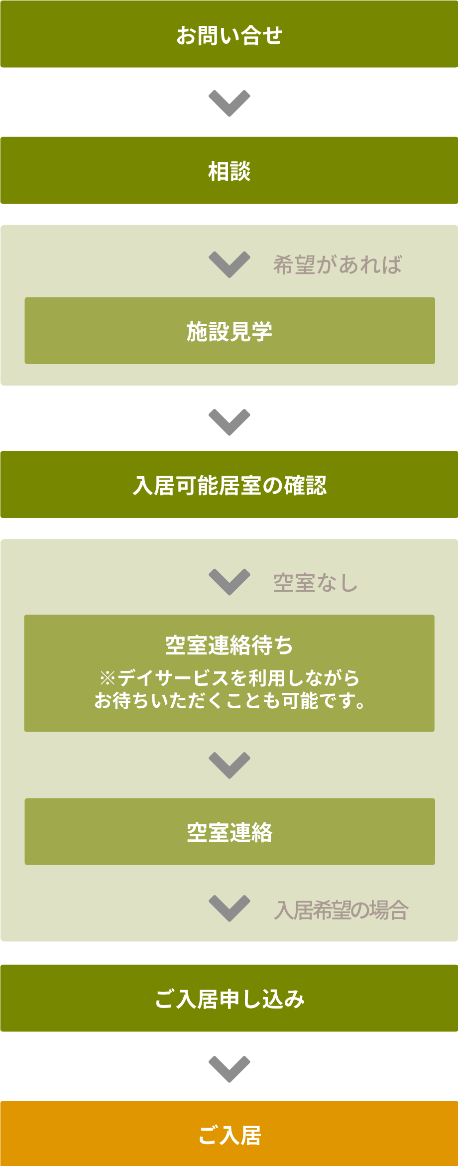 ご入居までの流れ